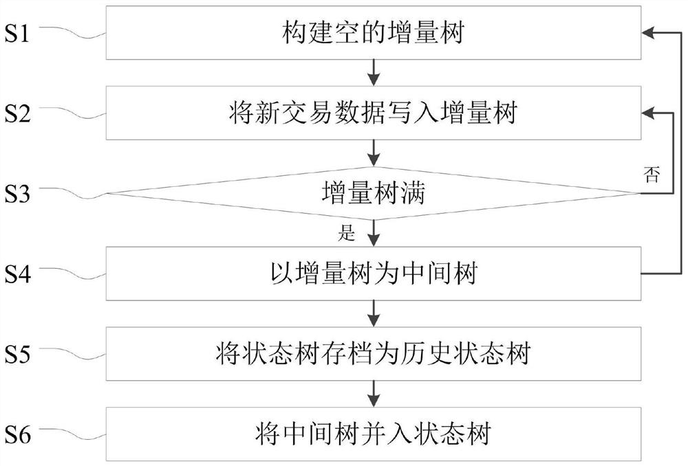 Transaction data storage method, system and device based on state tree and P2P network