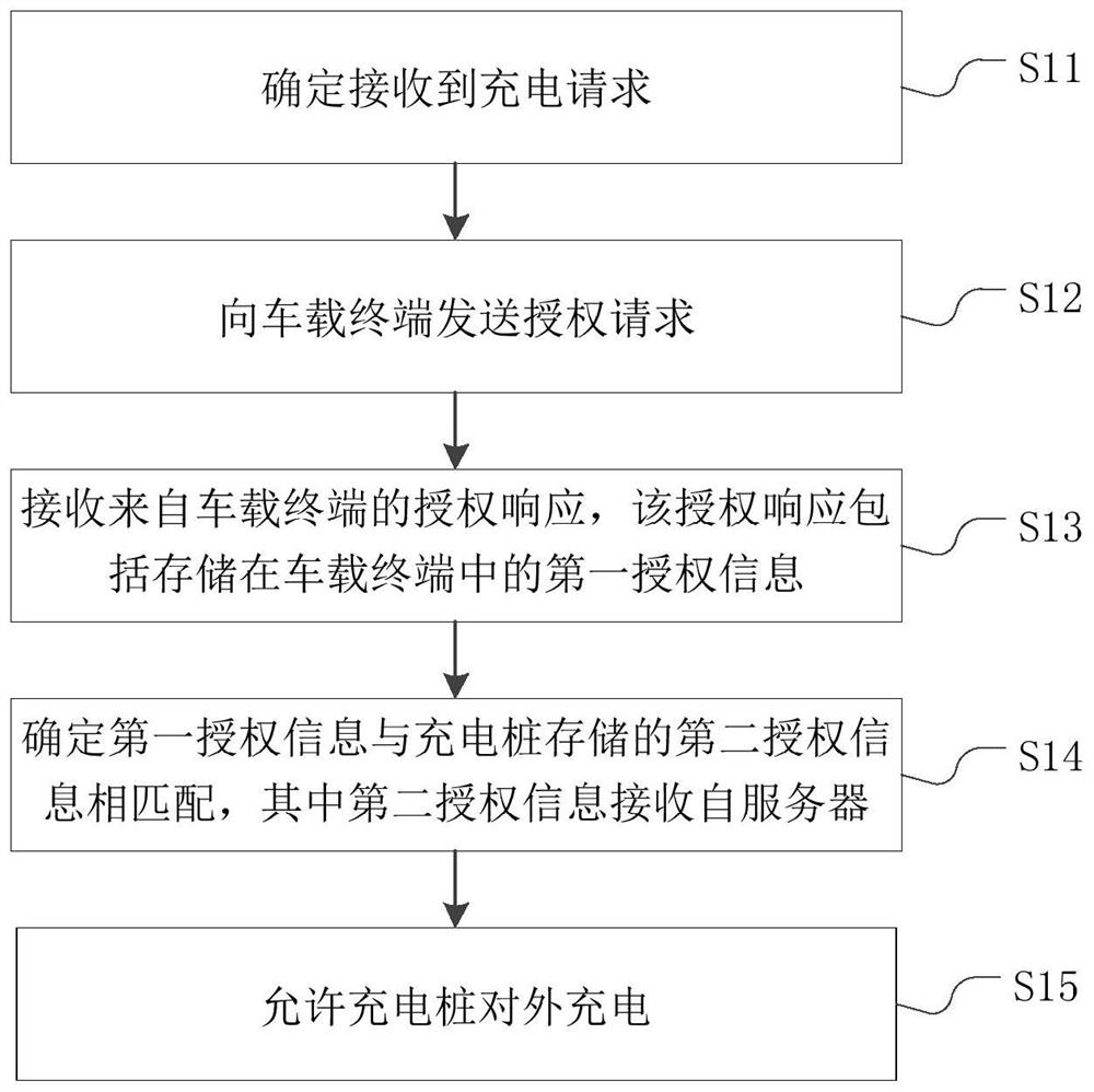 Charging pile and control method thereof, server and control method thereof, and charging pile system