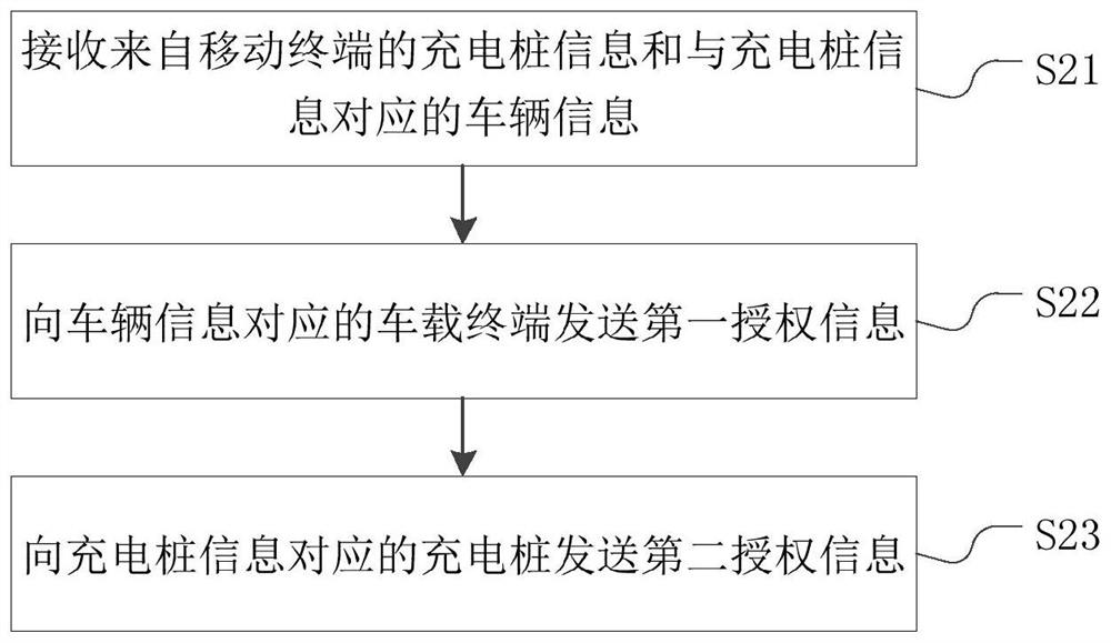 Charging pile and control method thereof, server and control method thereof, and charging pile system