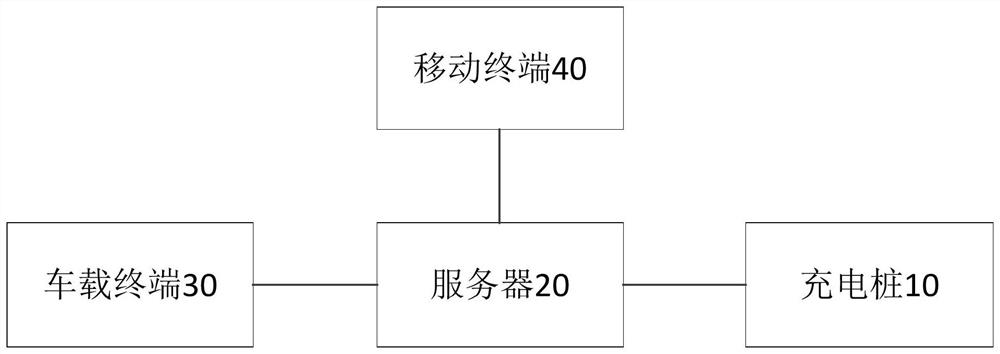 Charging pile and control method thereof, server and control method thereof, and charging pile system