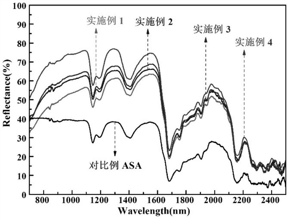 Doped manganese tungstate modified asa reddish-brown composite material and preparation method