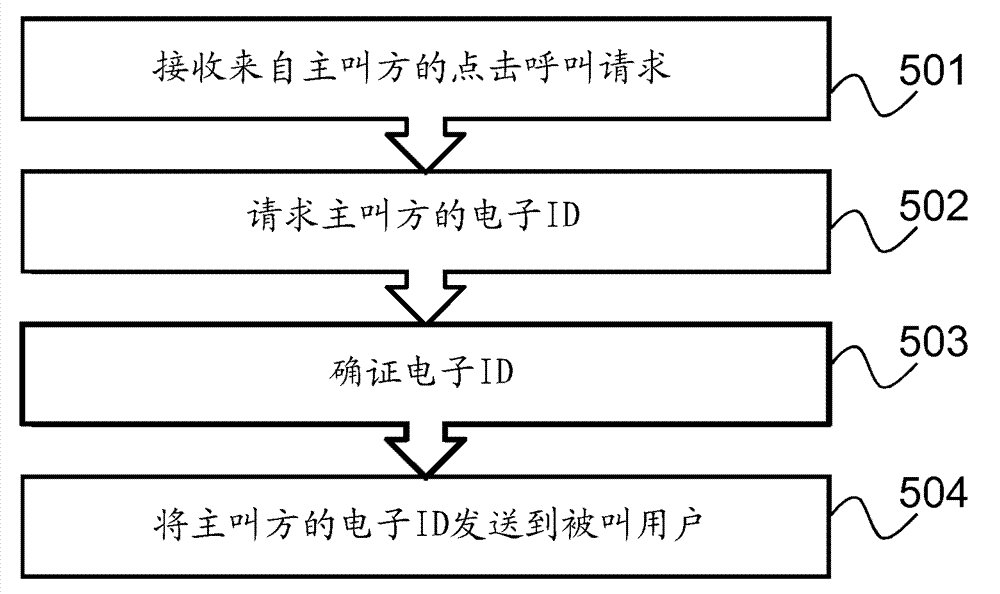 Method and system for managing the communication between two users