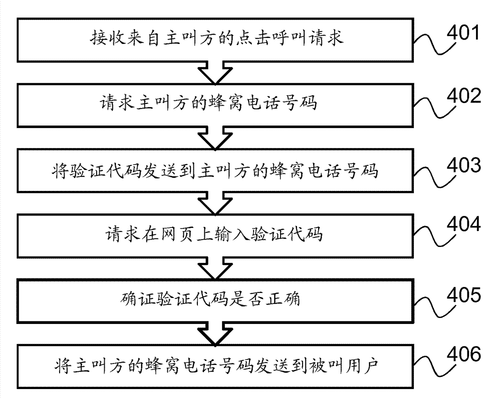 Method and system for managing the communication between two users