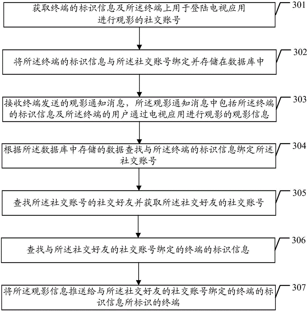 Method, system and related equipment for sharing viewing information