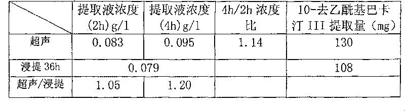 Method for ultrasonic extraction and separation of 10-deacetyl baccatin III from yew branch leaves