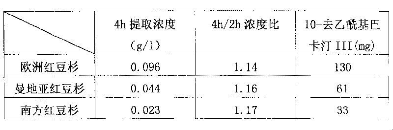 Method for ultrasonic extraction and separation of 10-deacetyl baccatin III from yew branch leaves