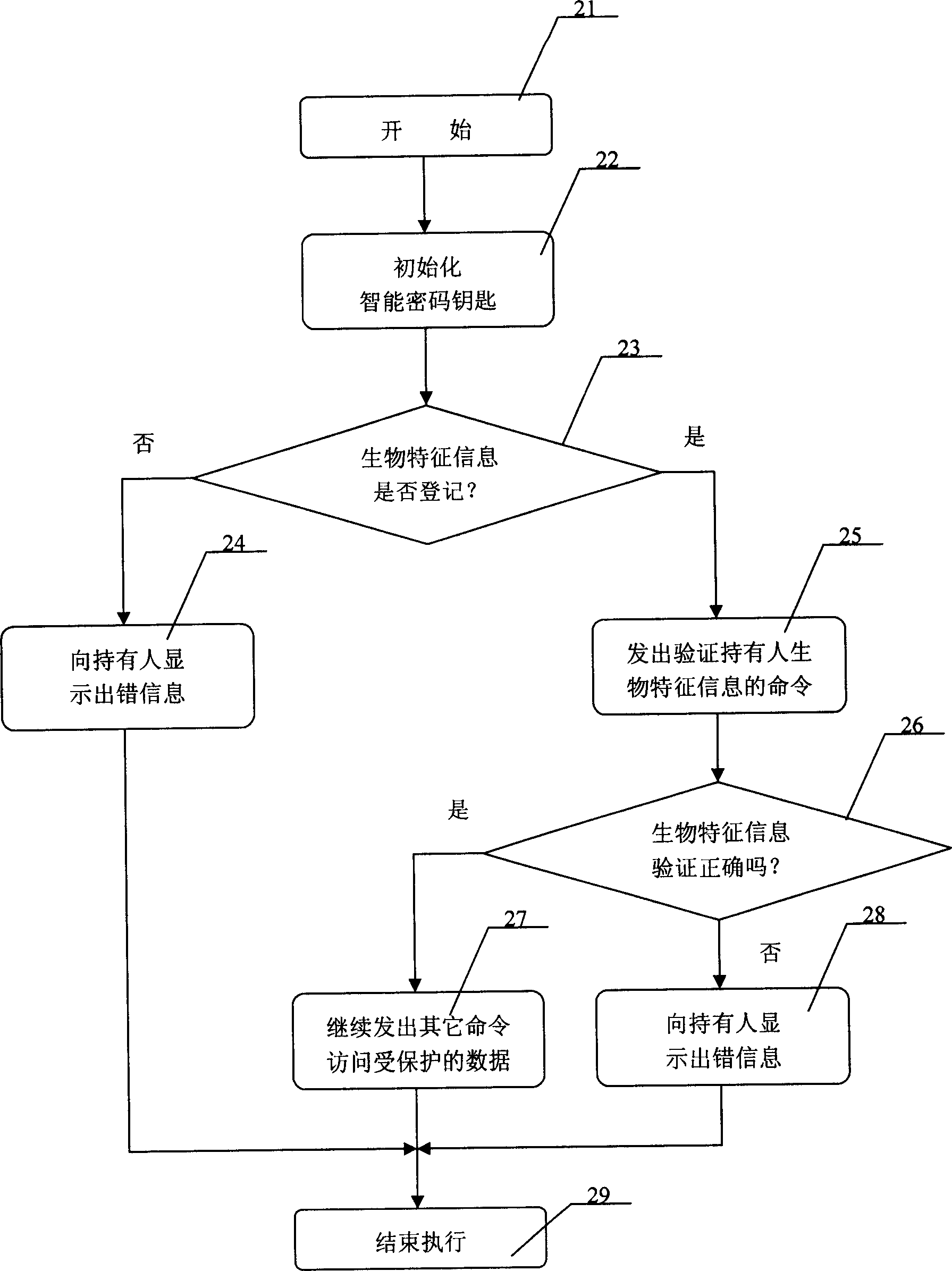 Intelligent code key of intensifying safety by photoelectric volume change signal and method thereof