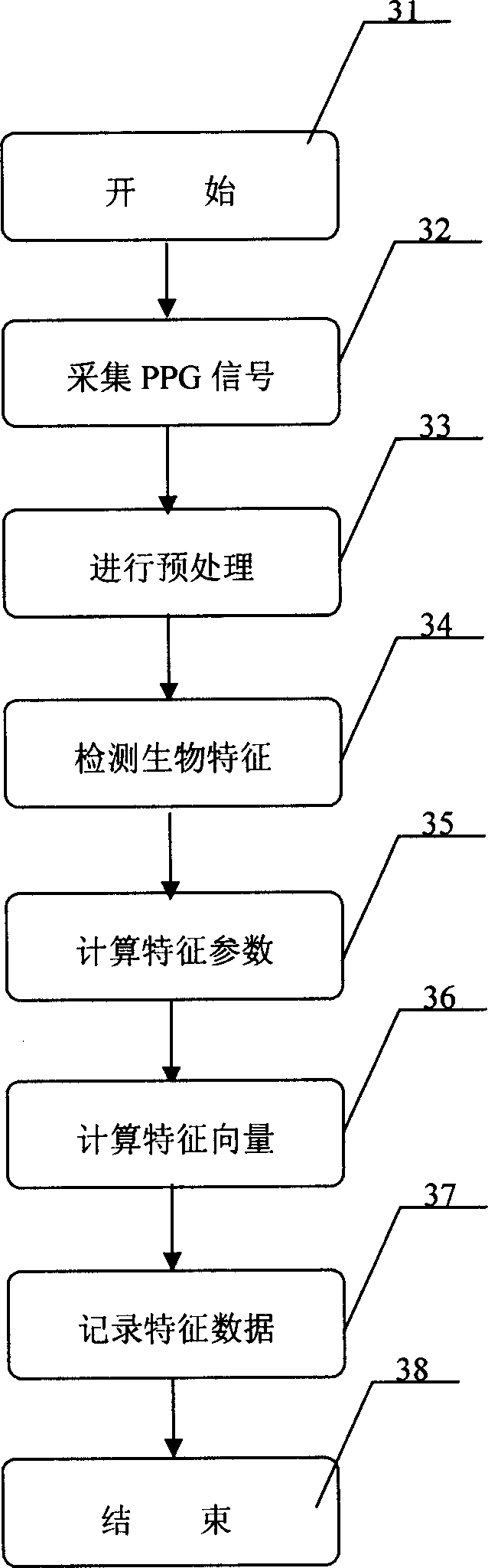 Intelligent code key of intensifying safety by photoelectric volume change signal and method thereof