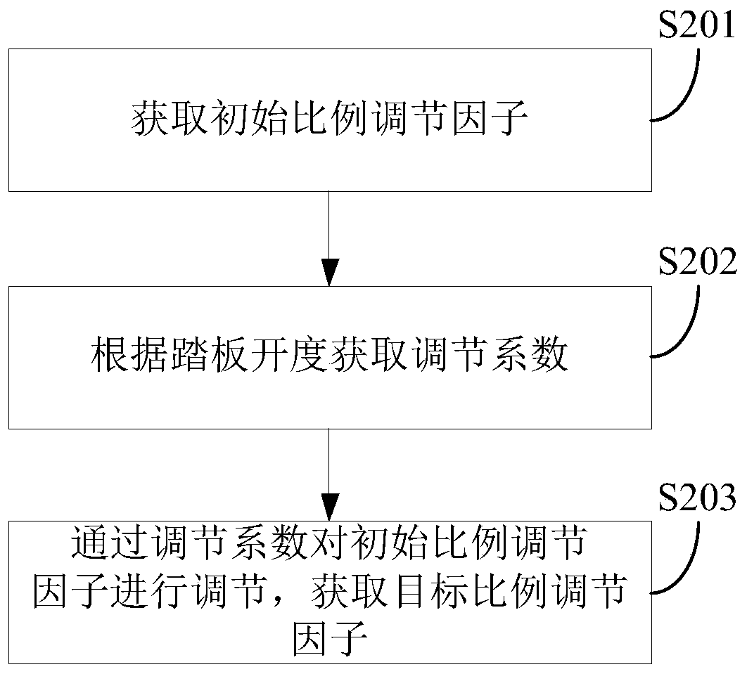 Vehicle, control method and device thereof, electronic equipment and storage medium