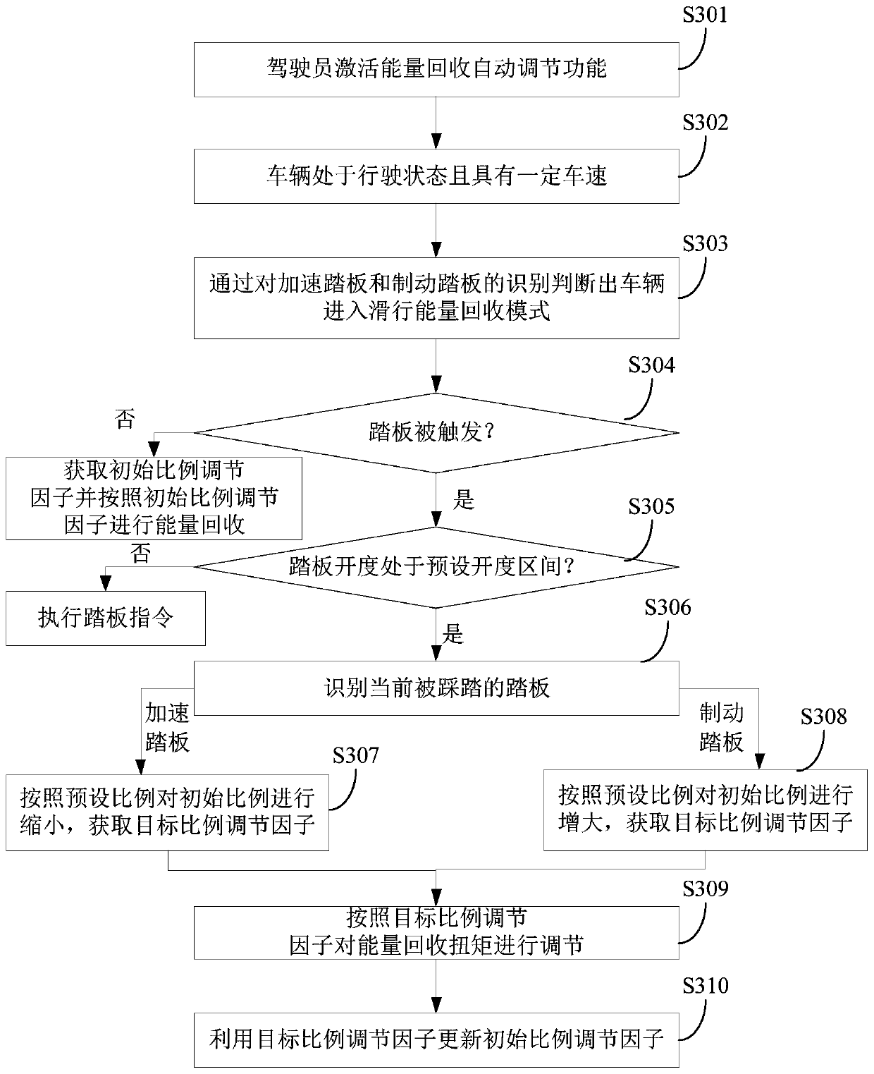 Vehicle, control method and device thereof, electronic equipment and storage medium