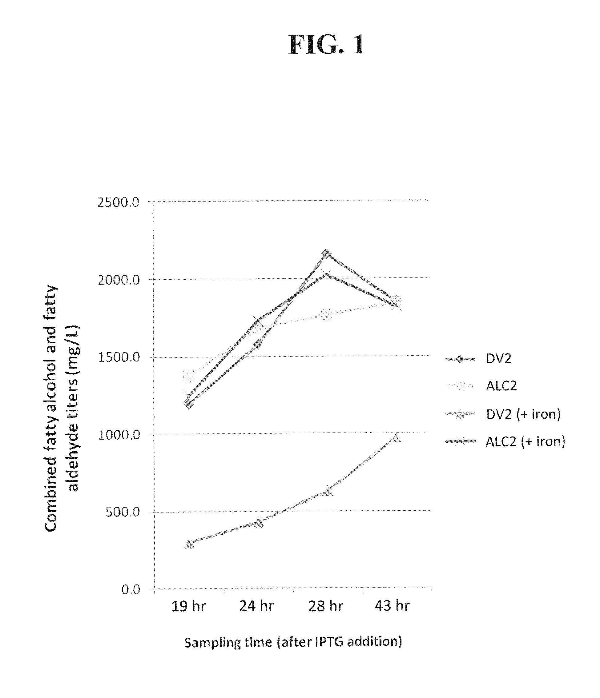 Methods and compositions for enhanced production of fatty aldehydes and fatty alcohols