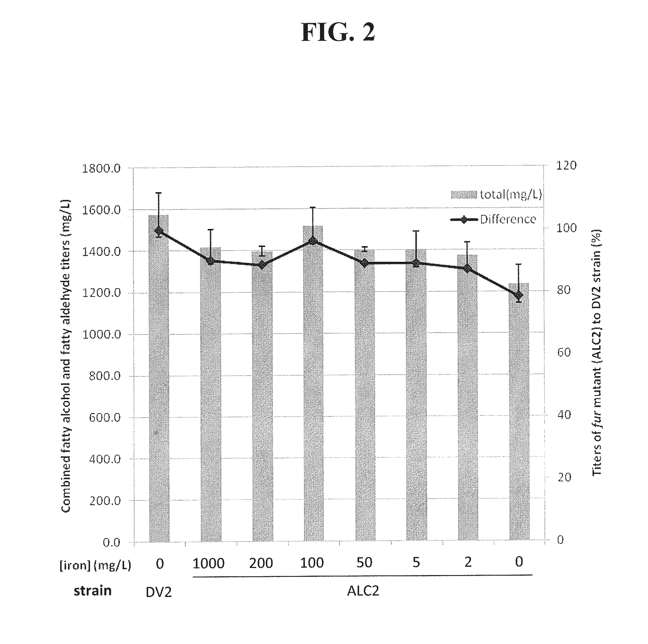 Methods and compositions for enhanced production of fatty aldehydes and fatty alcohols