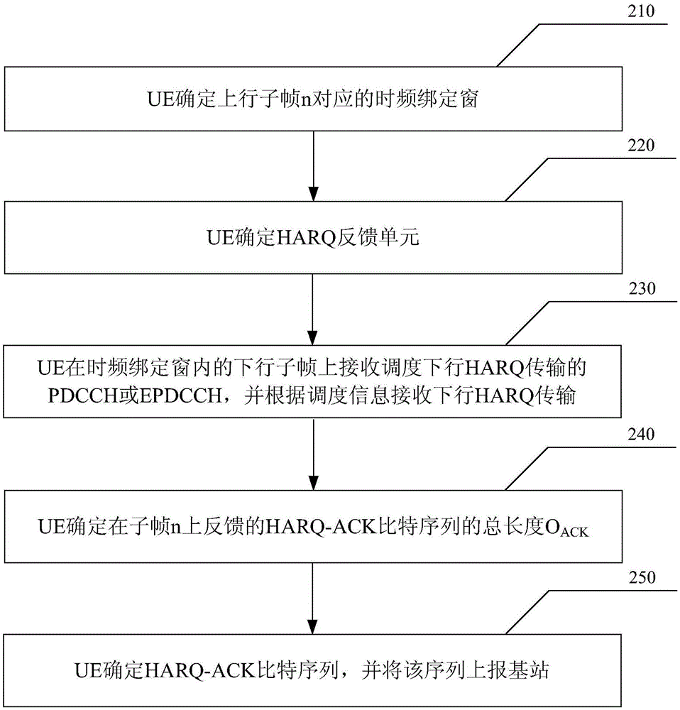 HARQ-ACK information feedback method and device