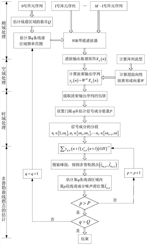 Beam-domain Time-Frequency Analysis Method for Ship Line Spectrum Noise Source Location