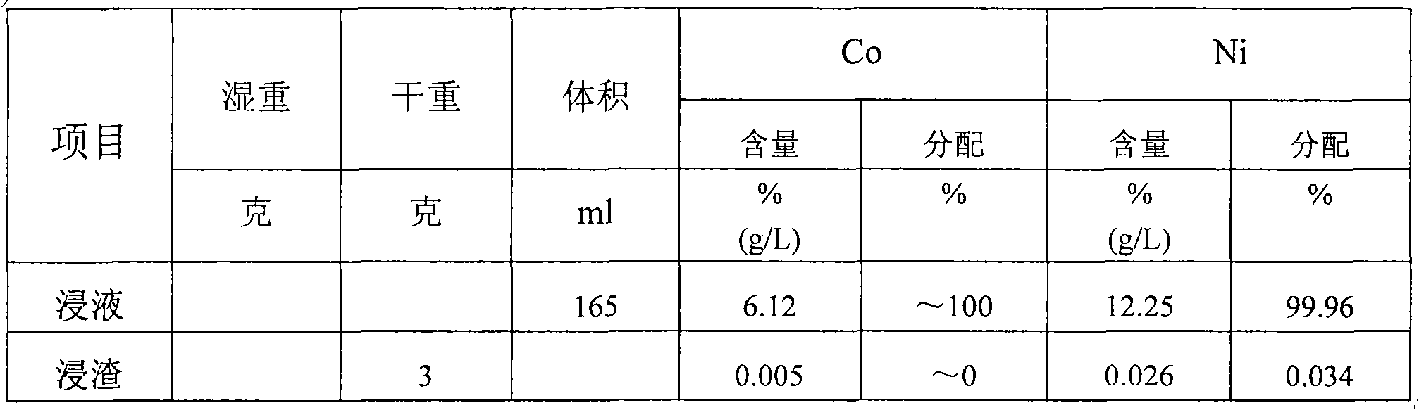 Method for reclaiming cobalt from manganese cobalt slag