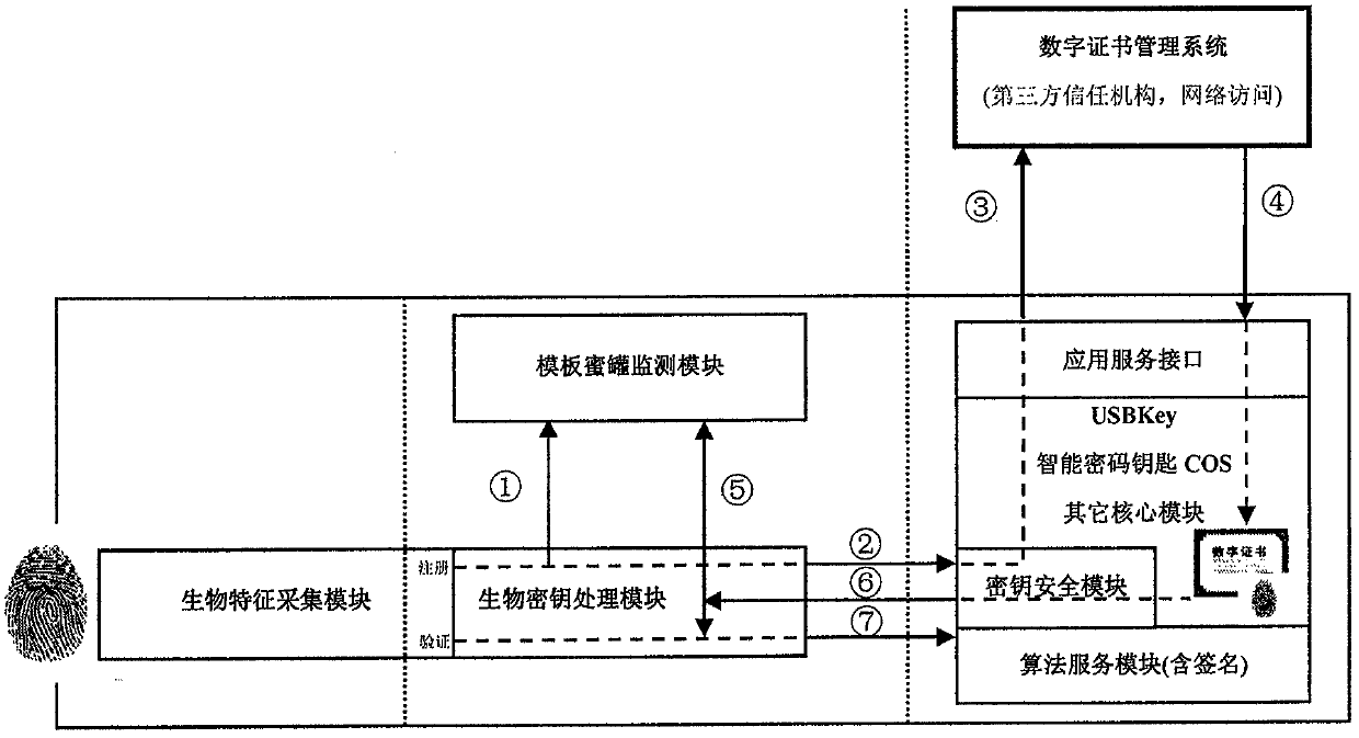 A biological key smart cryptographic key with security threat monitoring capability