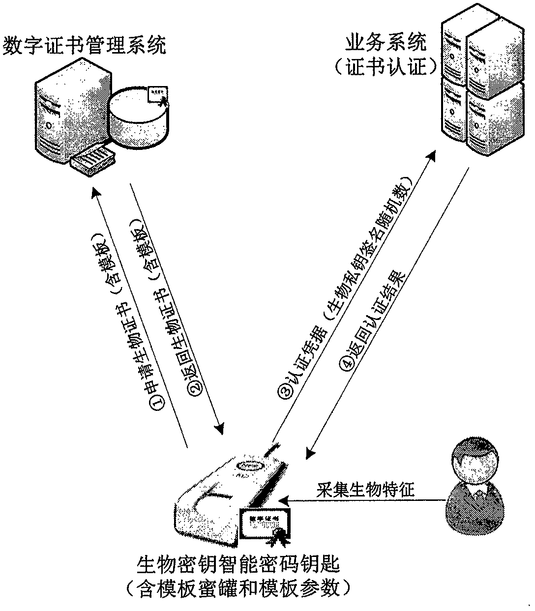 A biological key smart cryptographic key with security threat monitoring capability