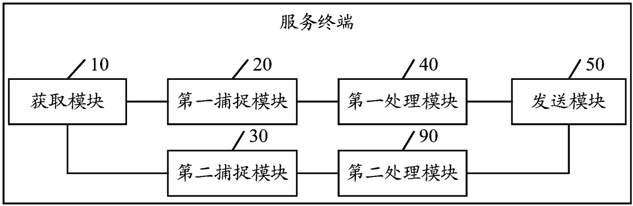 A remote desktop redirection method and device