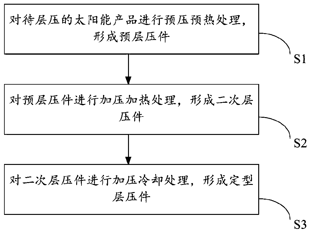 A solar product packaging method and system