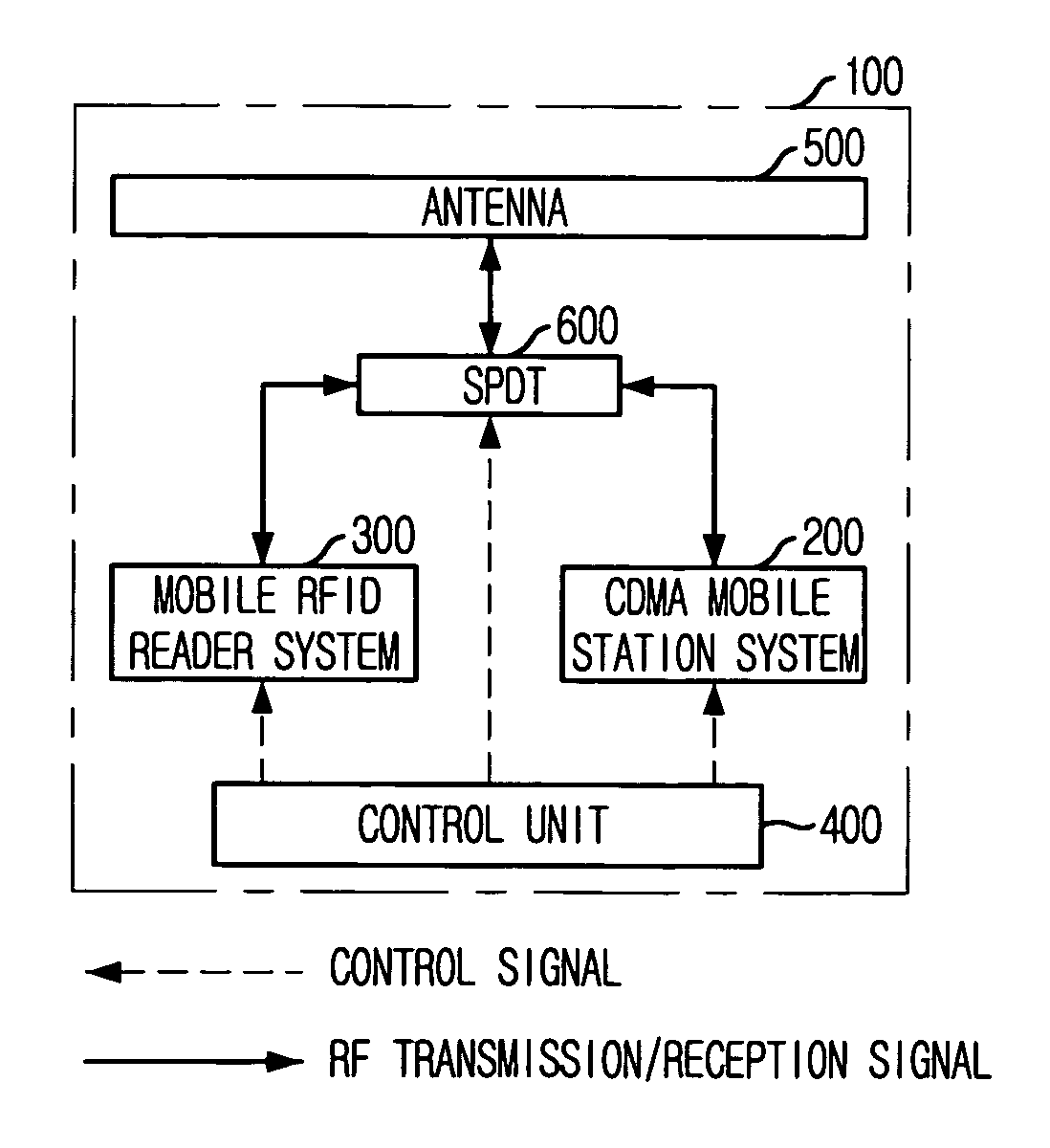 Method and apparatus for sharing portable terminal in CDMA system and mobile RFID system