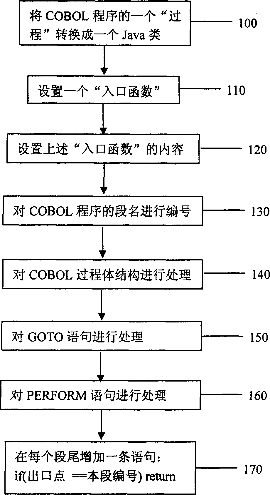 Control flow conversion in course of heritage code into modern language