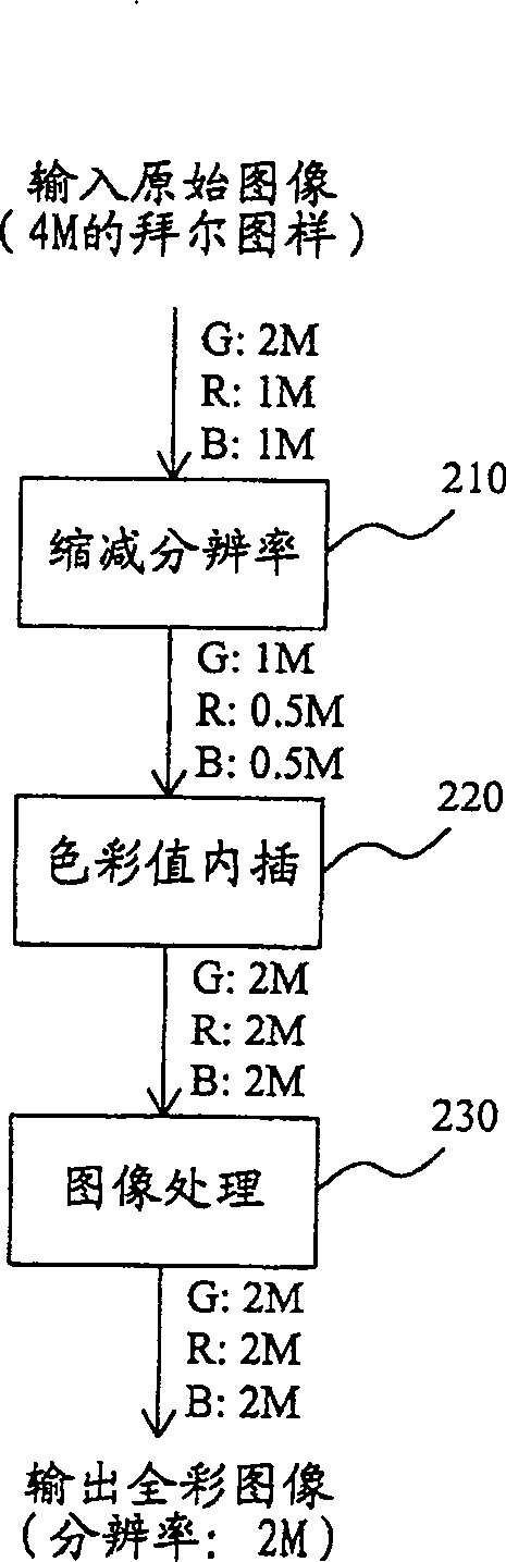 Color information reconstruction method for producing image with low resolution