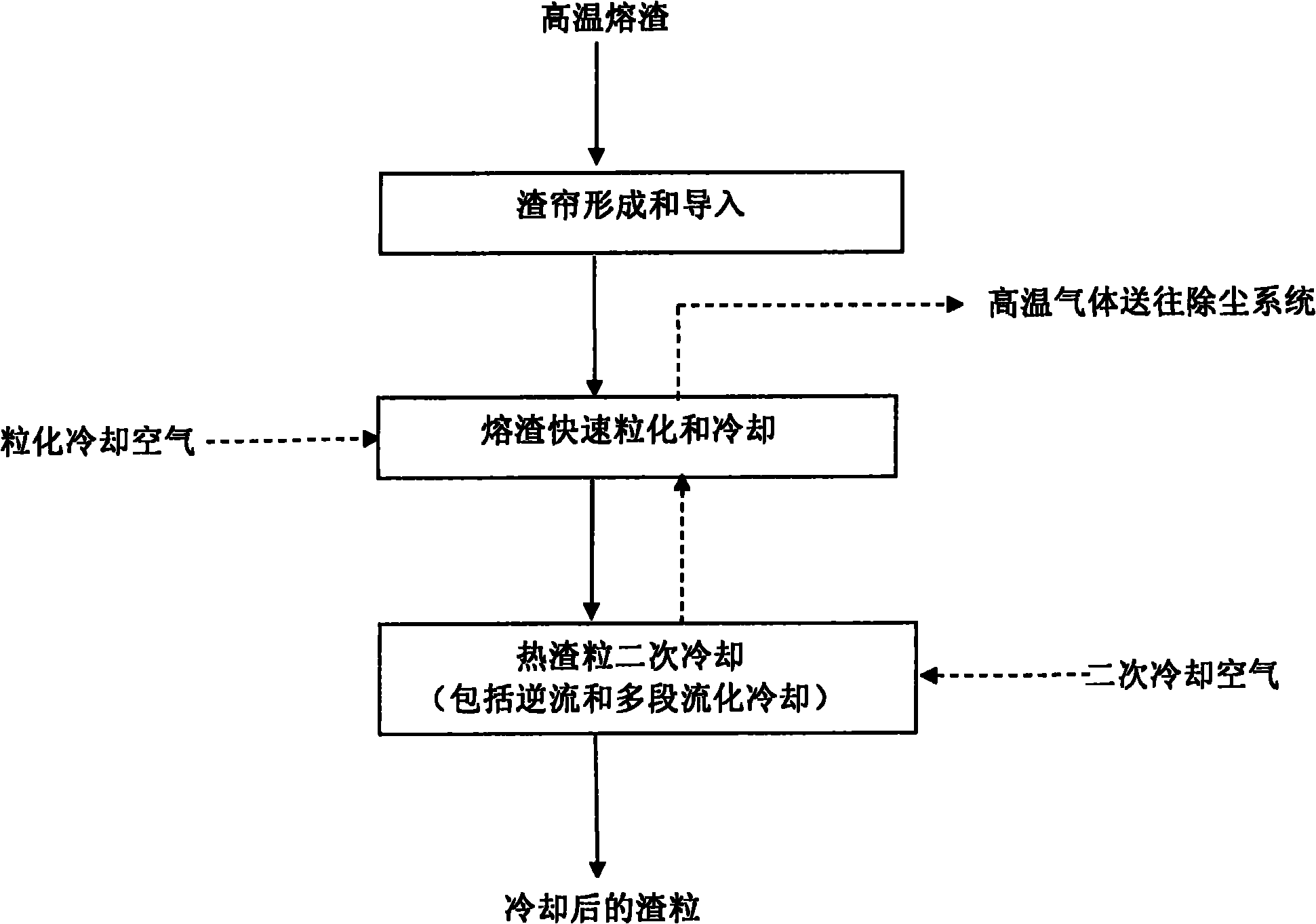 Metallurgical molten slag dry-type processing device and processing method thereof