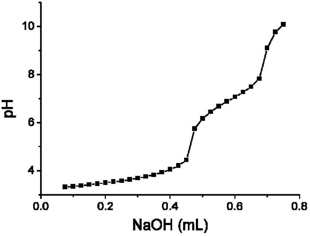 Polyurethane segmented copolymer containing disulfide bonds and tertiary amine groups as well as preparation method of polyurethane segmented copolymer