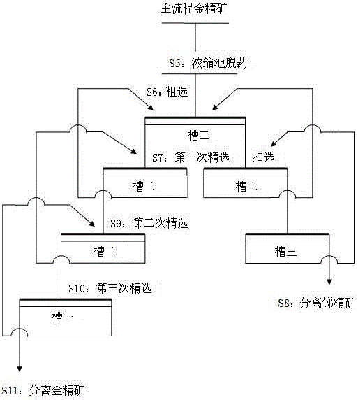 Separation method of antimony gold arsenic symbiotic ore