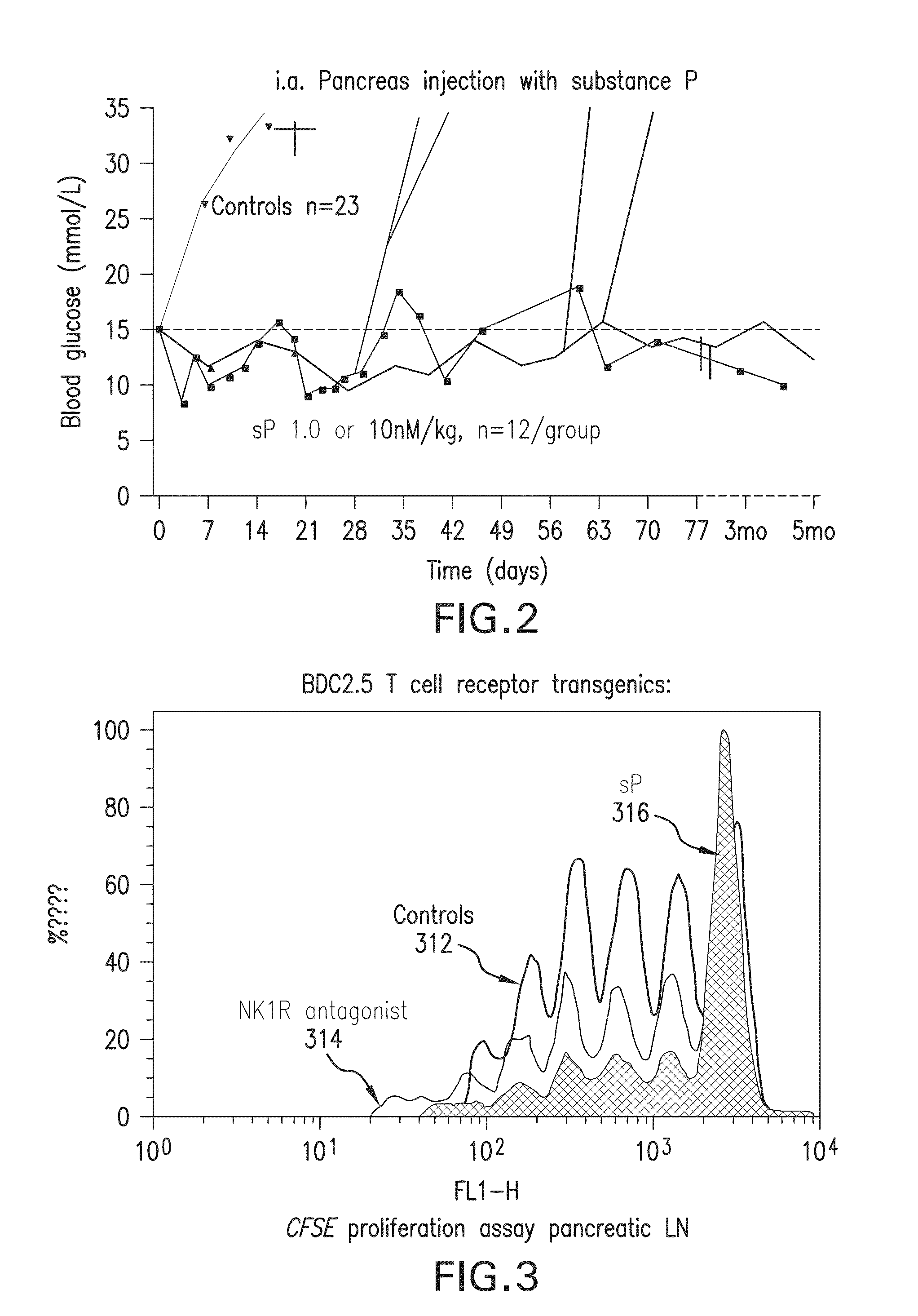 METHOD FOR REVERSING RECENT-ONSET TYPE 1 DIABETES (T1D) BY ADMINISTERING SUBSTANCE P (sP)