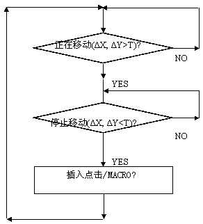 Method for Automatically Replacing Finger Click Operation of Coordinate Input Device and State Machine Control Device