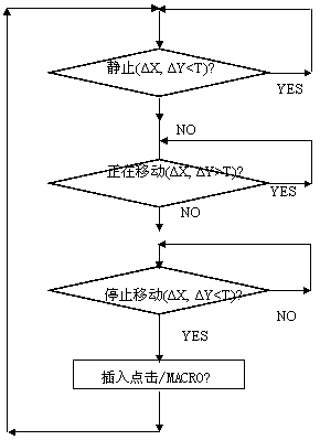 Method for Automatically Replacing Finger Click Operation of Coordinate Input Device and State Machine Control Device