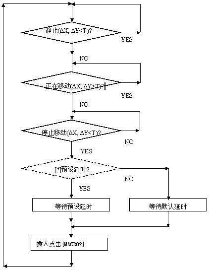 Method for Automatically Replacing Finger Click Operation of Coordinate Input Device and State Machine Control Device