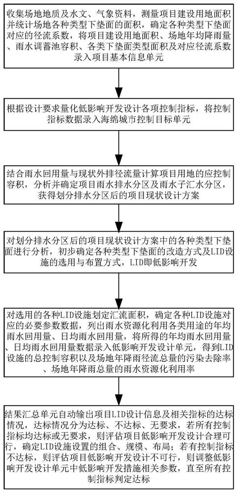 A low-impact development design and evaluation method and system