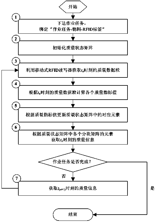 Method for acquiring quality information of discrete workshop on line based on radio frequency identification (RFID) technology