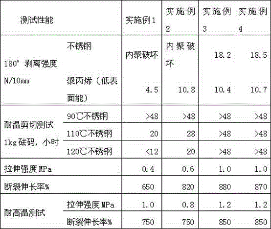 A kind of UV curable high temperature resistant pressure sensitive adhesive and preparation method thereof