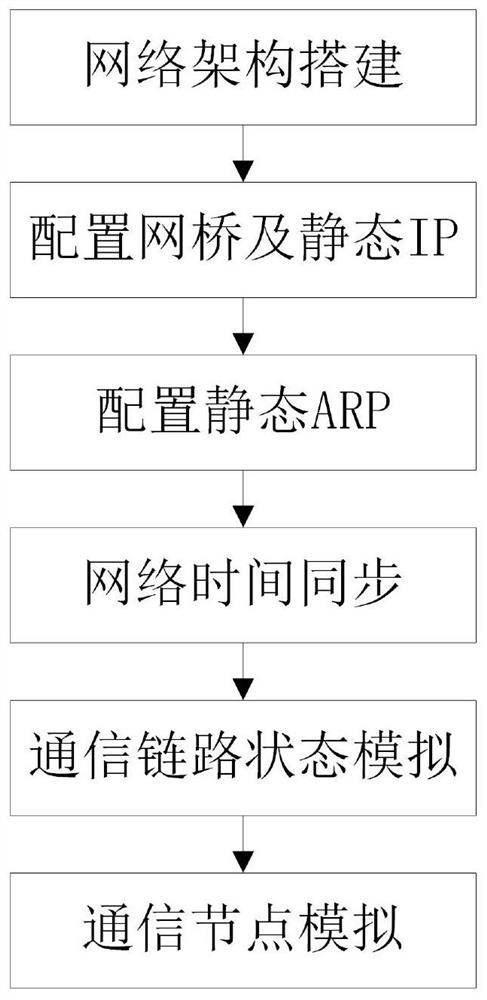 A construction method of deep space communication network simulation verification platform