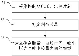 A Time-Pressure Intelligent Control Method Based on Colloid Remaining Quantity