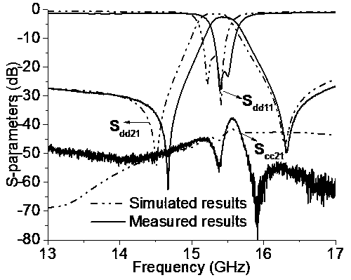 Double-layer substrate integrated waveguide-based balanced dual-mode band-pass filter