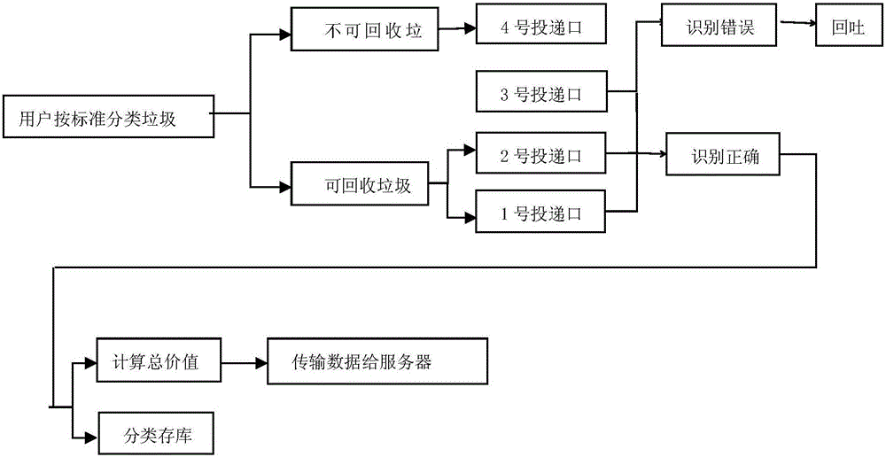 Garbage classification collection system