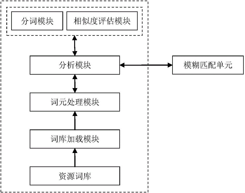 Mapping processing system and method for solving problem of standard code control of medical data
