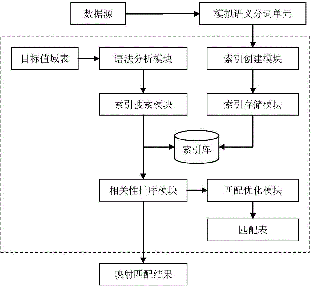 Mapping processing system and method for solving problem of standard code control of medical data