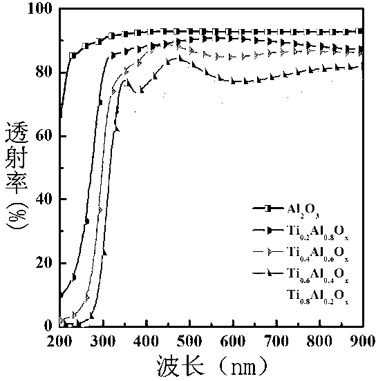 Titanium aluminum oxide thin film and preparation method and application thereof
