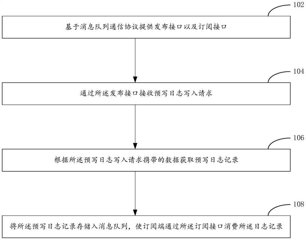 Method, device and system for processing pre-writing log