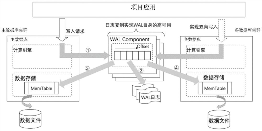 Method, device and system for processing pre-writing log