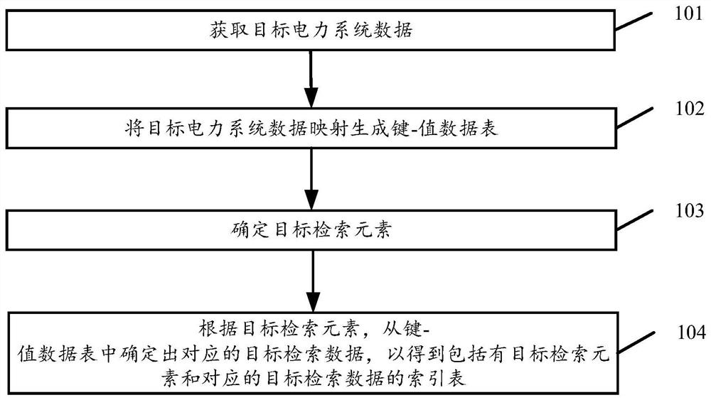 Power system data indexing method and device