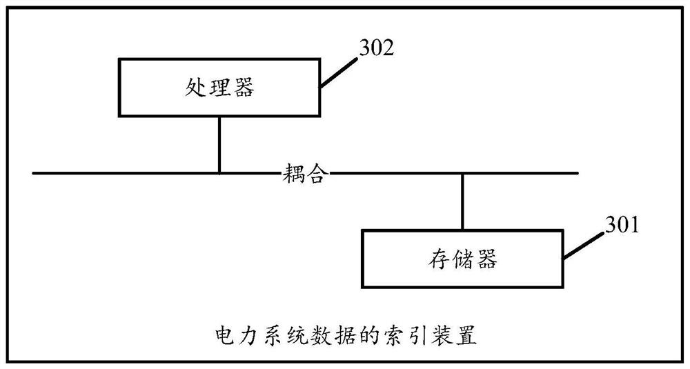 Power system data indexing method and device