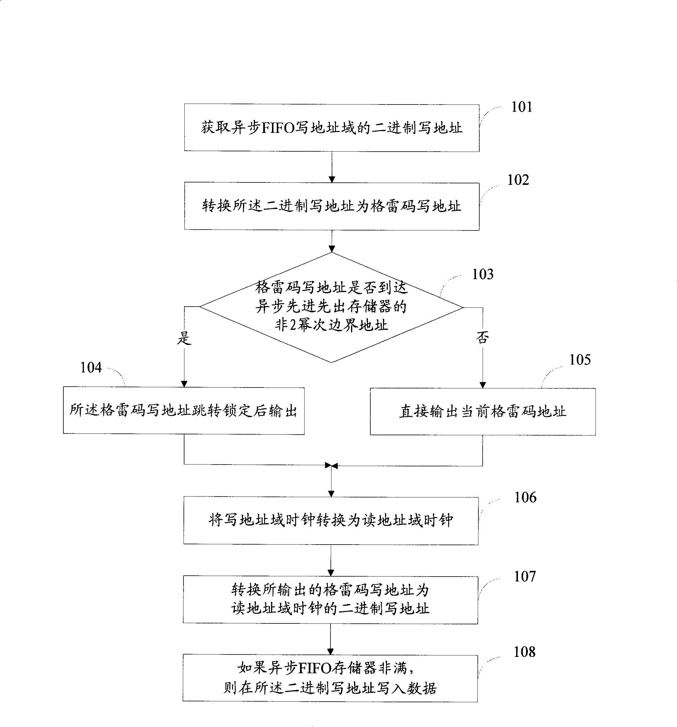 Method, apparatus and system for reading and writing data of asynchronous FIFO memory