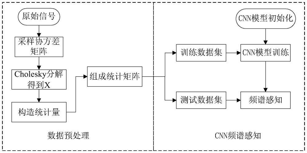 CNN cooperative spectrum sensing method and system based on covariance matrix Cholesky decomposition