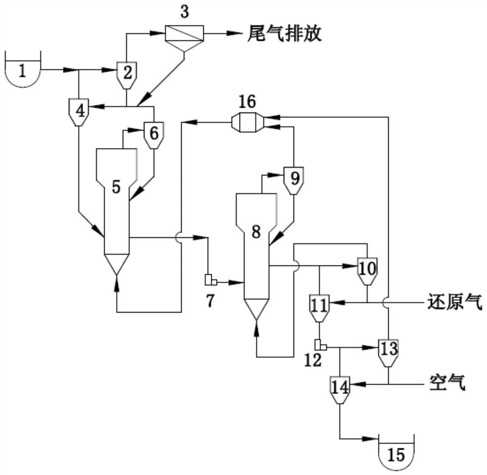 A siderite fluidized oxidation-reduction magnetization roasting system and method